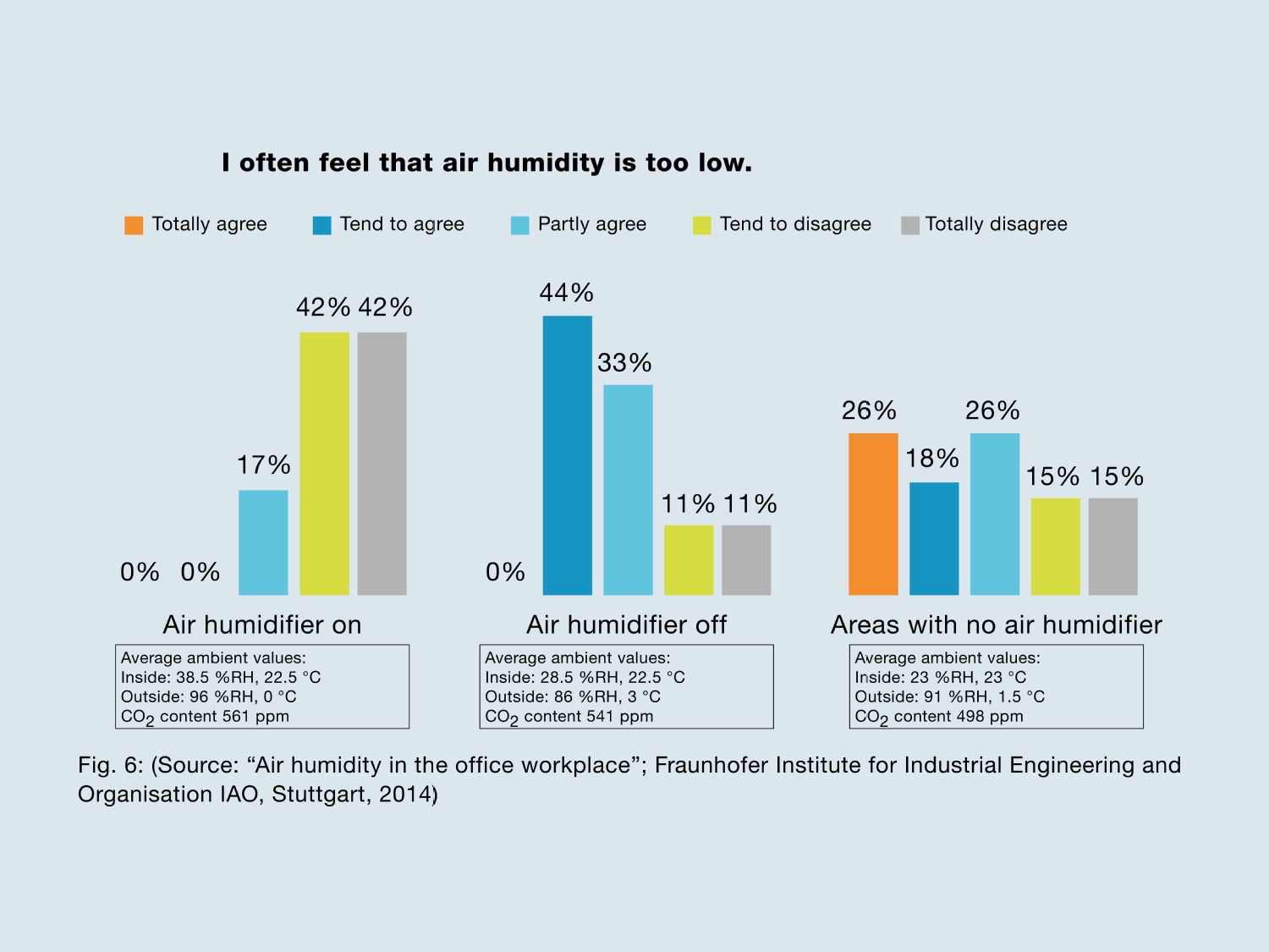 Air humidity perception