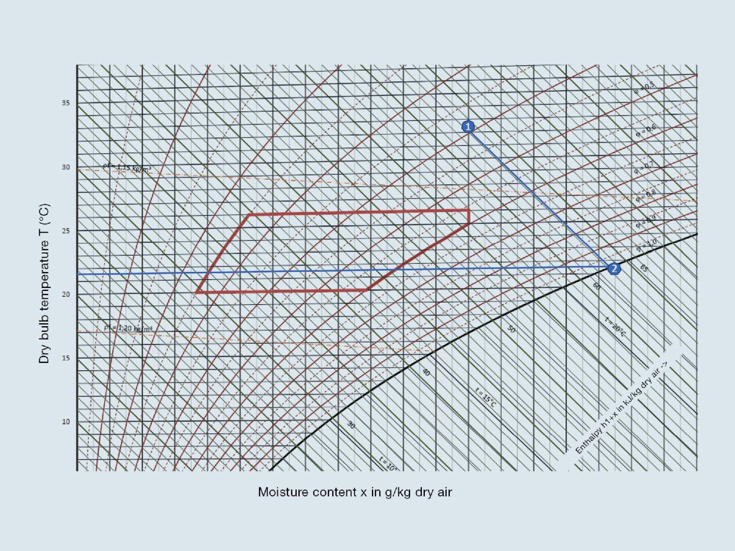 Evaporative cooling h-x diagram