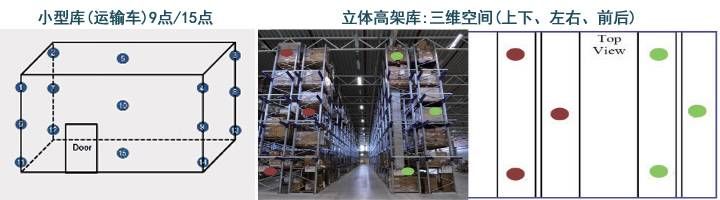 记录仪的选择和空间点分布
