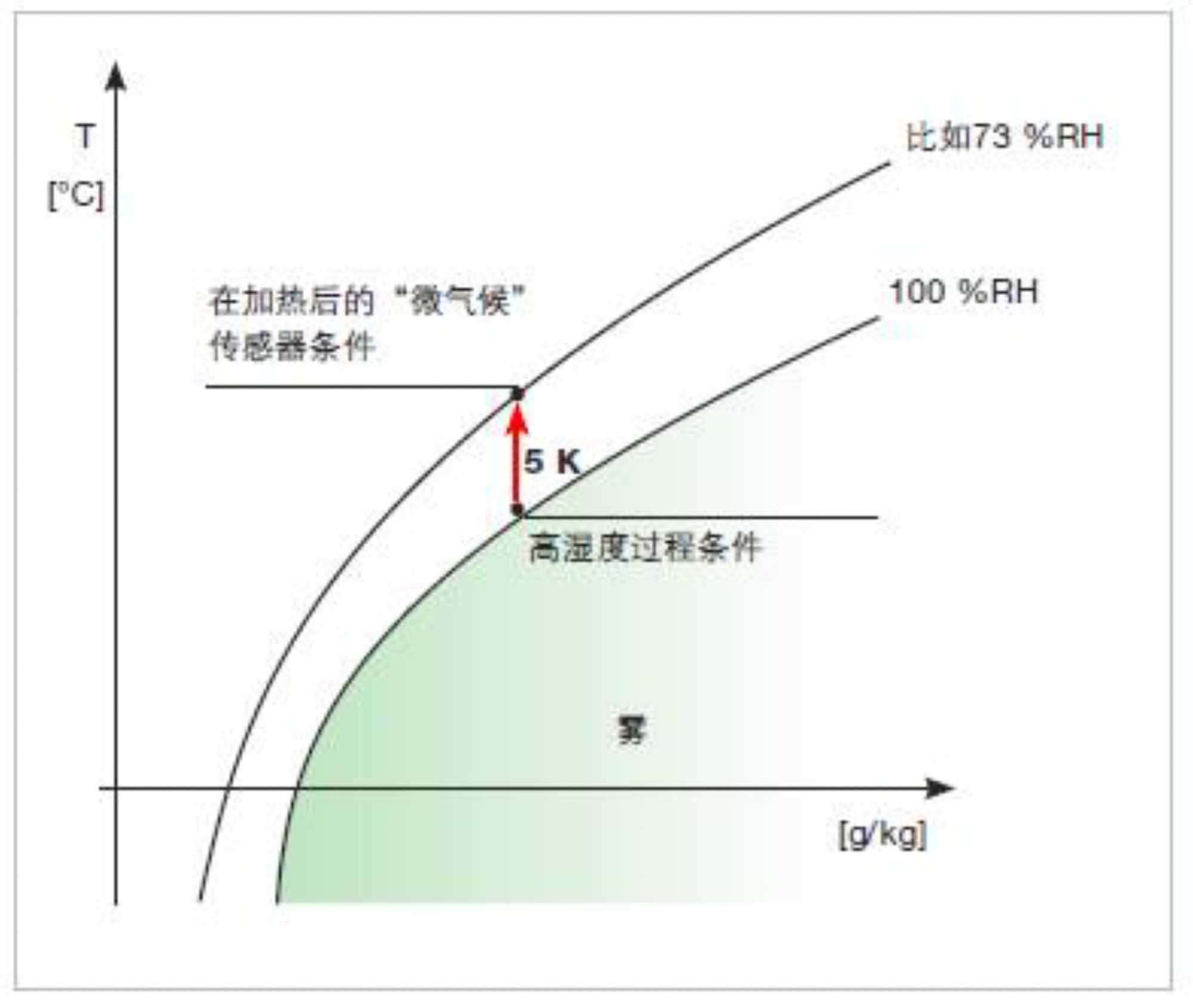 Testo 数字探头采用前端传感器加热的设计原理,为传感器的测量恢复到一个稳定的防结露的微气候环境,保证了传感器的响应和精度的可靠性,以及长期的稳定性。