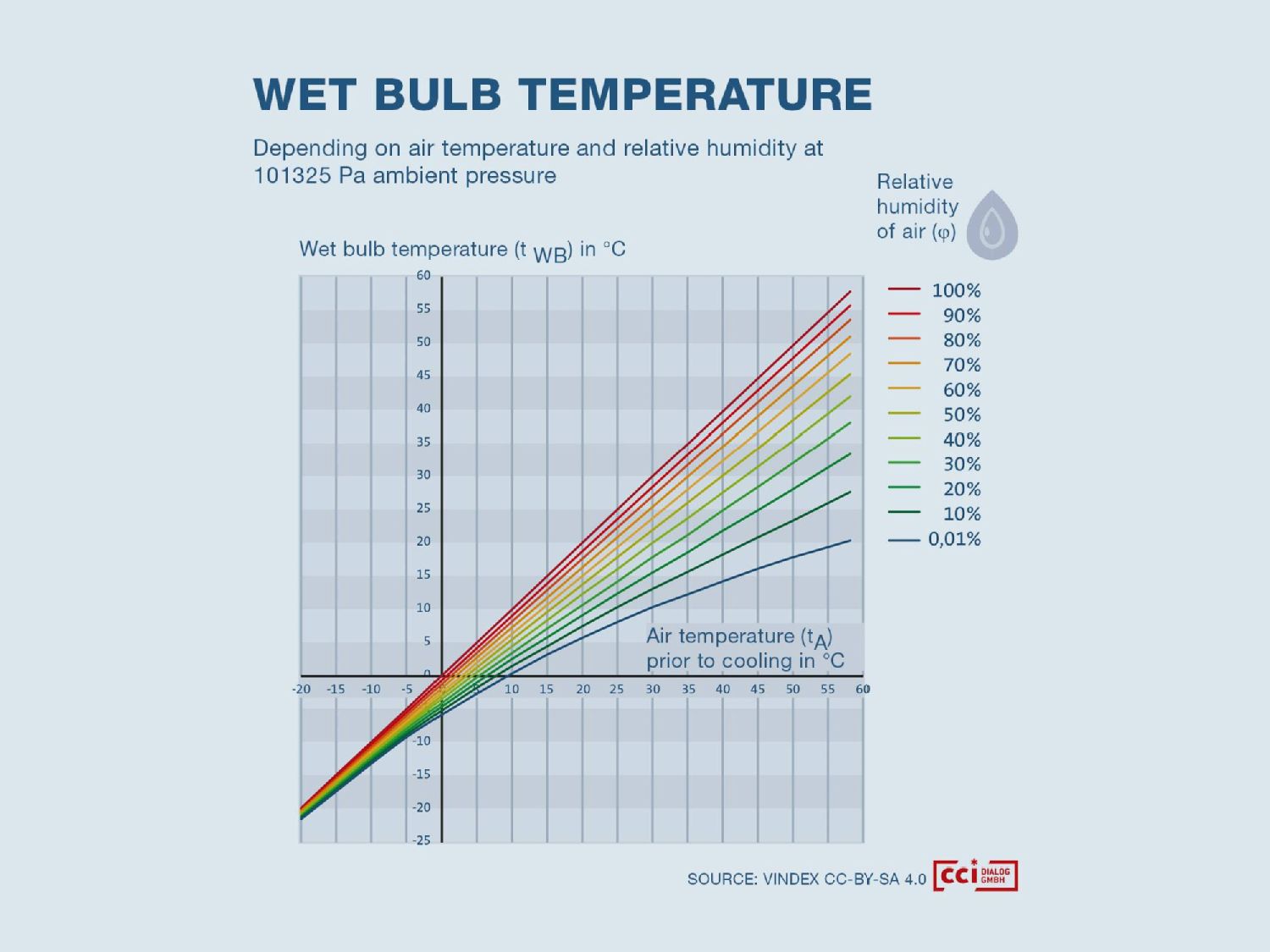 Wet bulb temperature