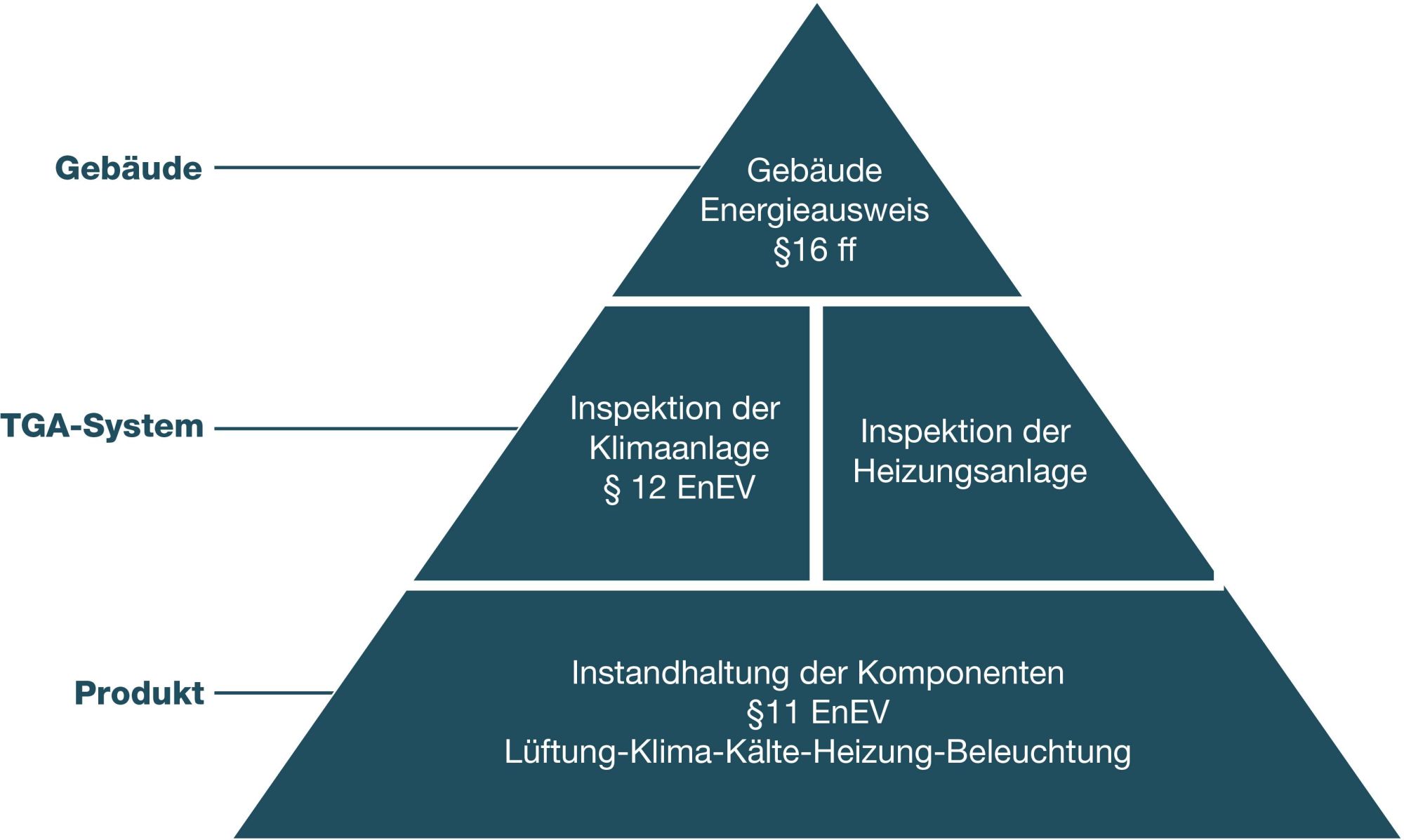 pyramide-energieeffizienter-gebäudebetrieb.png