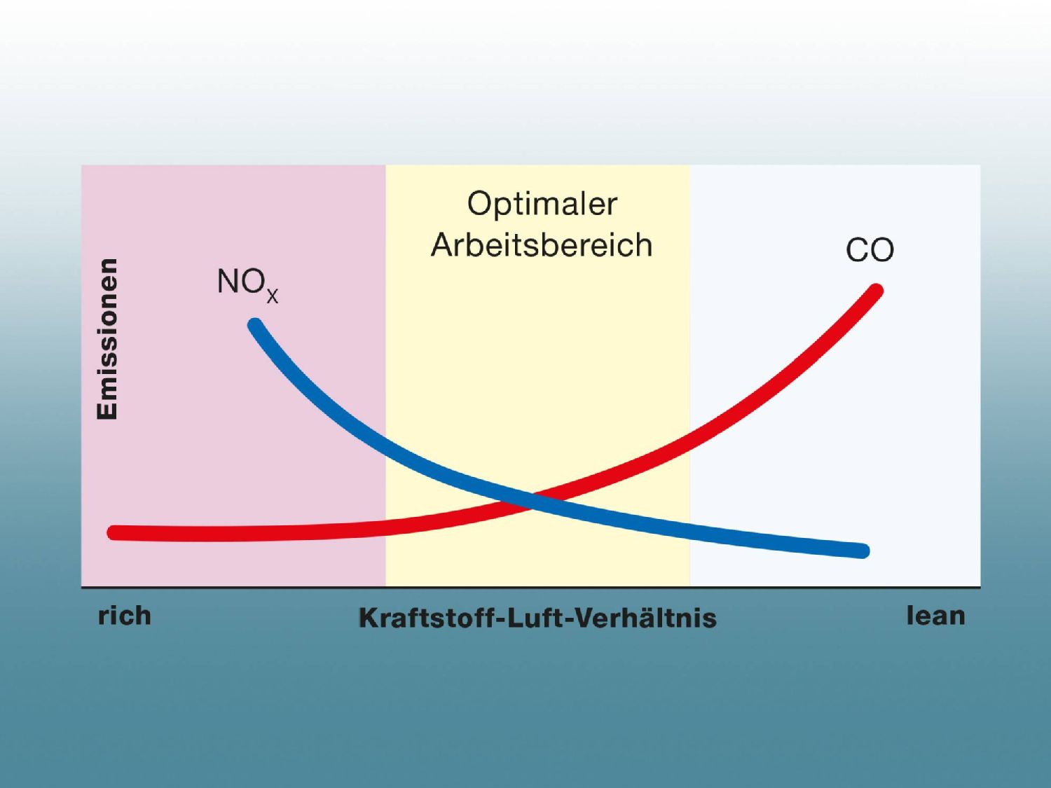 Optimaler Arbeitsbereich zwischen „rich“ und „lean“