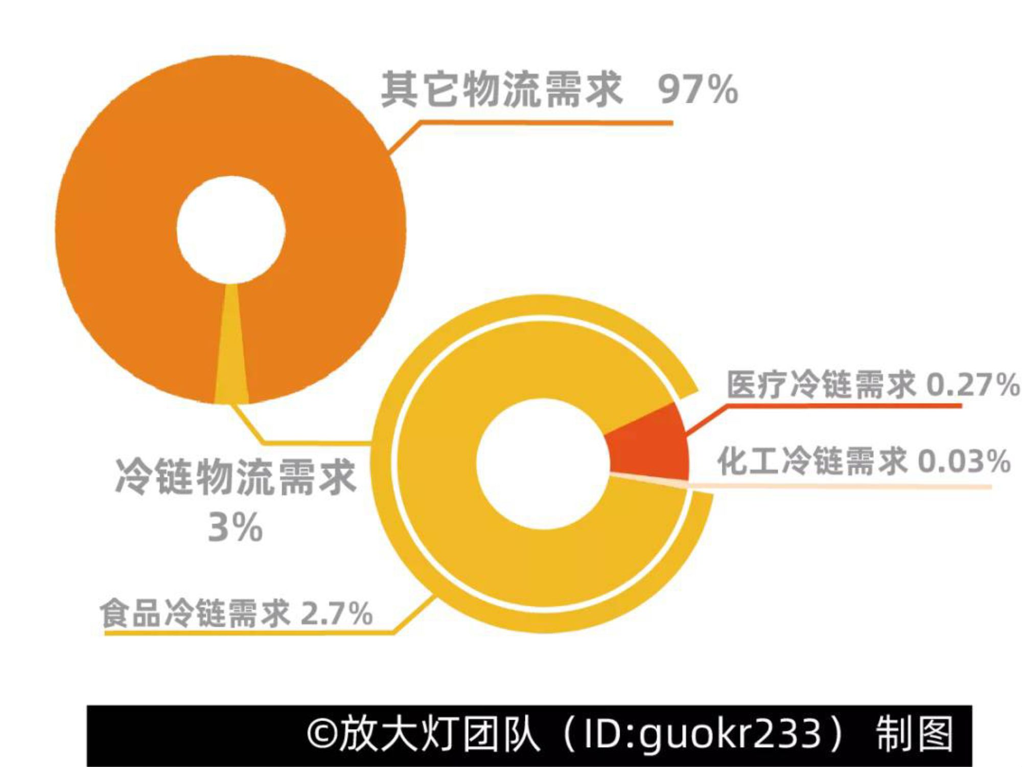 冷链是为了保持物品的特性品质而采用的从生产到消费过程中始终处于低温状态的物流网络。