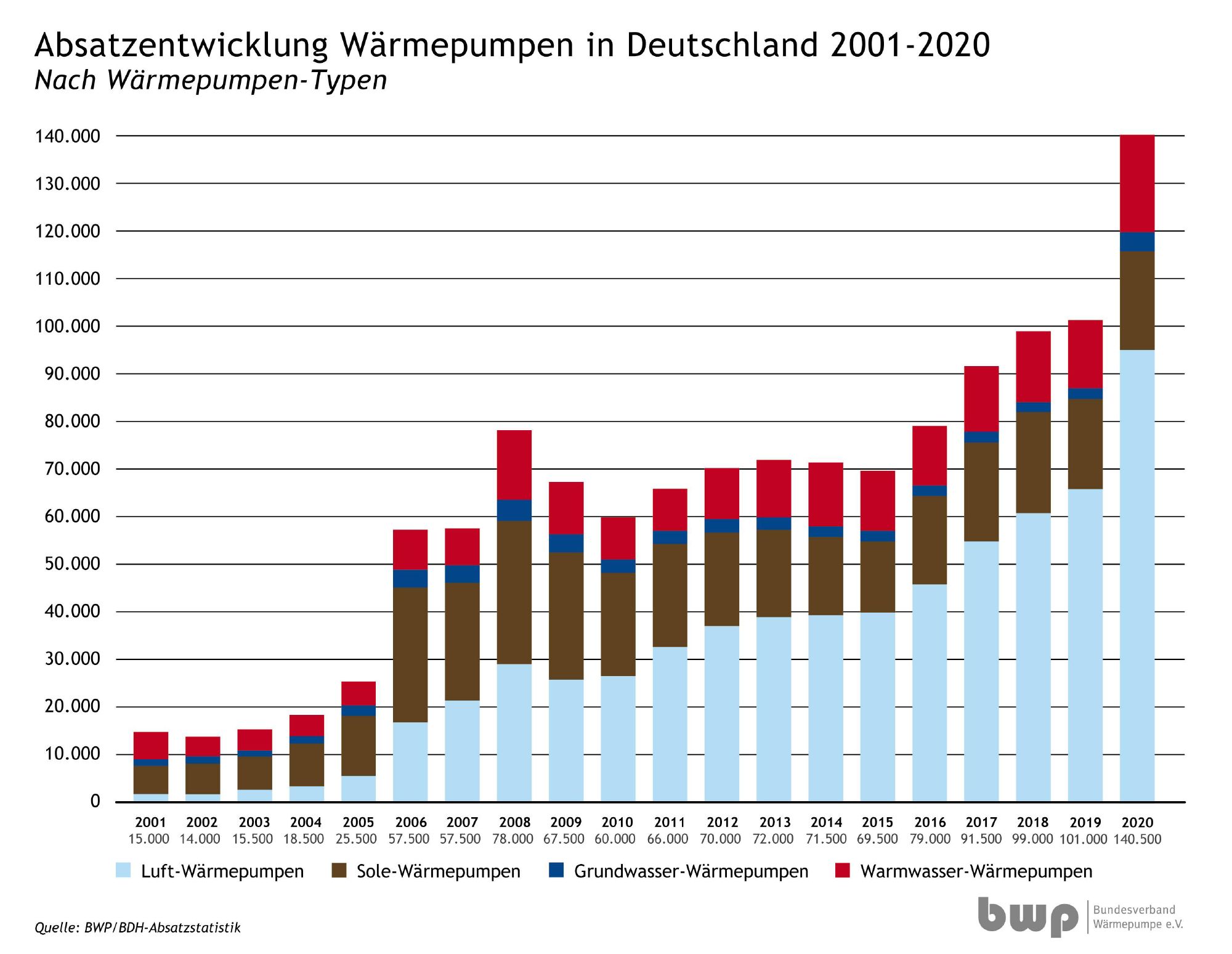 Absatzentwicklung Wärmepumpen in Deutschland 2001-2020