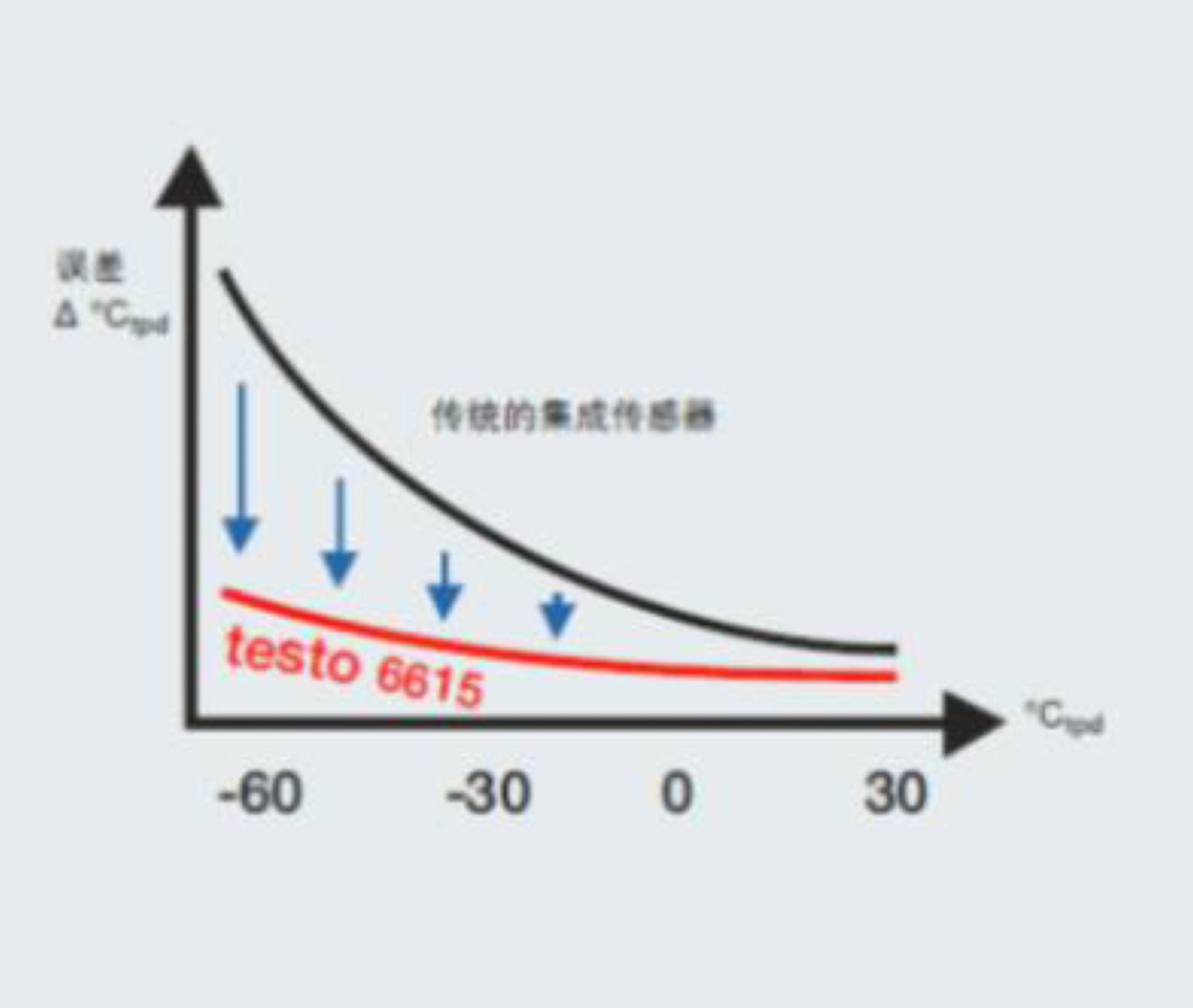 在压缩空气与干燥气体中,微量湿度的测量也是另一个极端的挑战,testo 6615数字探头可以在-60℃露点的低微量湿度(相当于25℃环境下测量0.03%RH的湿度)。